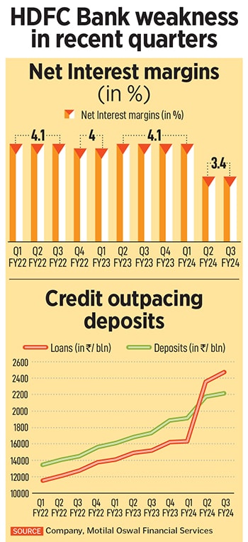 The HDFC Bank reported a year-on-year 24 percent growth in net interest income at Rs284.7 billion and net profit of Rs163.8 billion, up 34 percent, but based on successive quarters, both income and profit grew just 3.8 and 2 percent respectively.
Image: Dhiraj Singh/Bloomberg via Getty Images