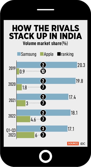 Apple ended Samsung’s 12-year unbroken streak at the top by dislodging the South Korean biggie and becoming the biggest smartphone brand in the world.
Illustration: Chaitanya Dinesh Surpur