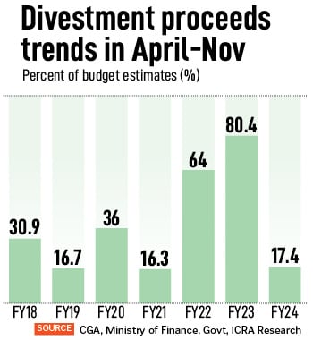 Without meeting the divestment targets, overall revenues for the government could be strained by the end of FY24
Illustration: Chaitanya Dinesh Surpur