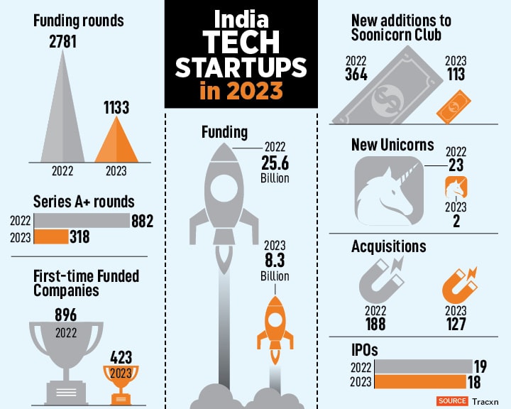 Startup report card: India versus the world