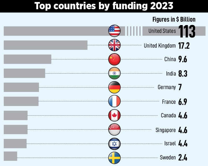 Startup report card: India versus the world