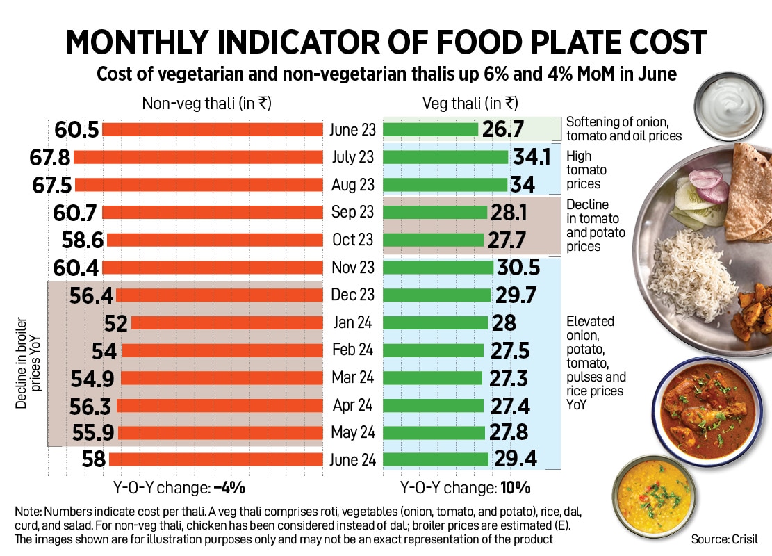 How India Eats: Heat, unseasonal rains, virus infestation push veg thali prices higher in June