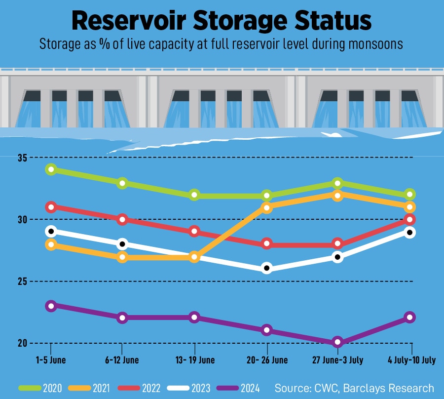 With excess rainfall in almost all the regions over the past week, reservoir levels are likely to improve
Image: Punit Paranjpe / AFP