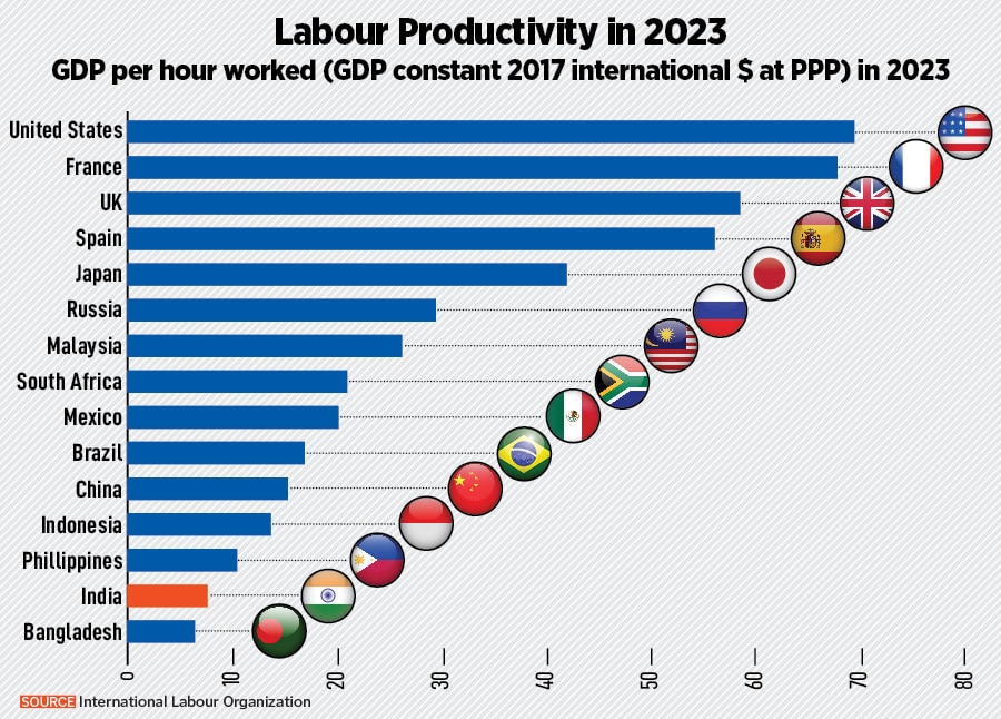 There has been a pick-up in employment as manufacturing PMI improved in the past four to five months, particularly compared to the second half of 2023.
Image: Pradeep Gaur/Mint via Getty Images 