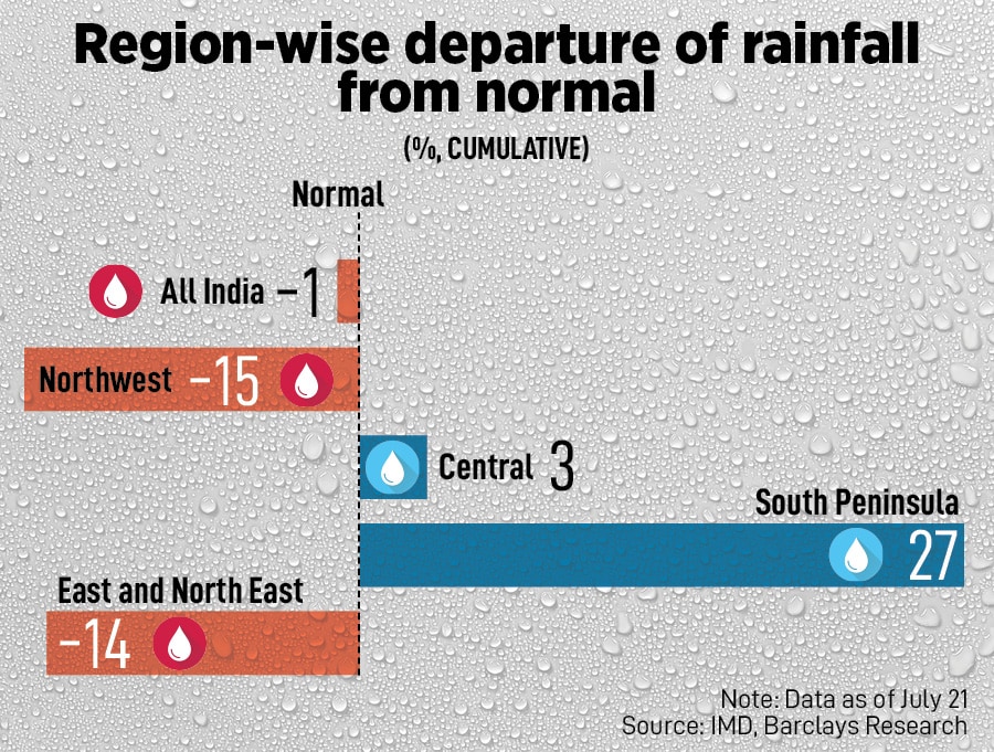 As of July 21, rainfall is 1.2 percent below the long period average (LPA) on a cumulative basis, as per Barclays analysis of IMD data. Arun Sankar/ AFP