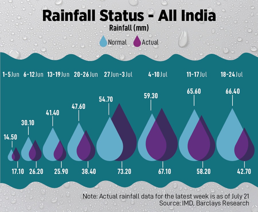 As of July 21, rainfall is 1.2 percent below the long period average (LPA) on a cumulative basis, as per Barclays analysis of IMD data. Arun Sankar/ AFP