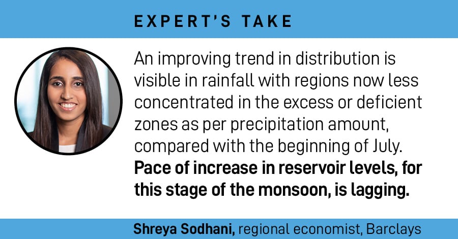 As of July 21, rainfall is 1.2 percent below the long period average (LPA) on a cumulative basis, as per Barclays analysis of IMD data. Arun Sankar/ AFP