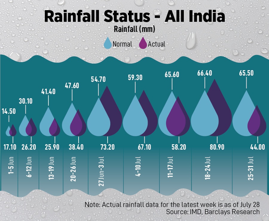 As uneven distribution of rains continues, the southern and central regions have cumulatively seen excess rainfall, while rains in the northwest and eastern states are deficient
Image: Getty Images