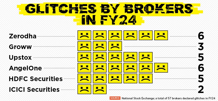 Brokers have to be prepared for days where there is a rush of users in the system. This is typically seen on days like Budget day or when election results, including state election results, are announced.
Image: Shutterstock