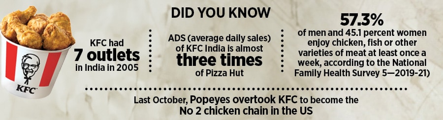 Gaurav Pande, Executive Vice President, Jubilant Foodworks Ltd and Business head, Popeyes India.
Image: Madhu Kapparath