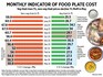 How India Eats: Veg thali continues to pinch hard, cost of non-veg one falls again in May