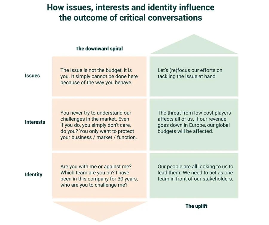 Outline a framework to guide dialogues about critical or sensitive topics, which leaders can use to turn these potentially contentious debates into productive conversations.
Image: Shutterstock