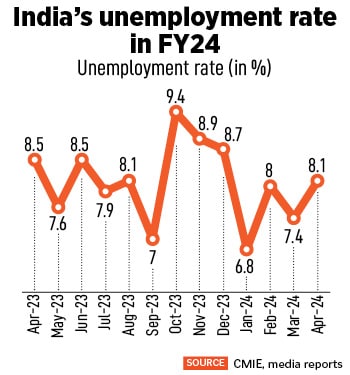 Finance Minister Nirmala Sitharaman is expected to focus on giving a boost to manufacturing jobs and income generation and assist consumption demand, in the upcoming budget.
Image: Sanjeev Verma/Hindustan Times via Getty Images