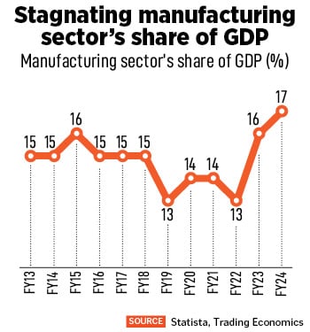 Finance Minister Nirmala Sitharaman is expected to focus on giving a boost to manufacturing jobs and income generation and assist consumption demand, in the upcoming budget.
Image: Sanjeev Verma/Hindustan Times via Getty Images