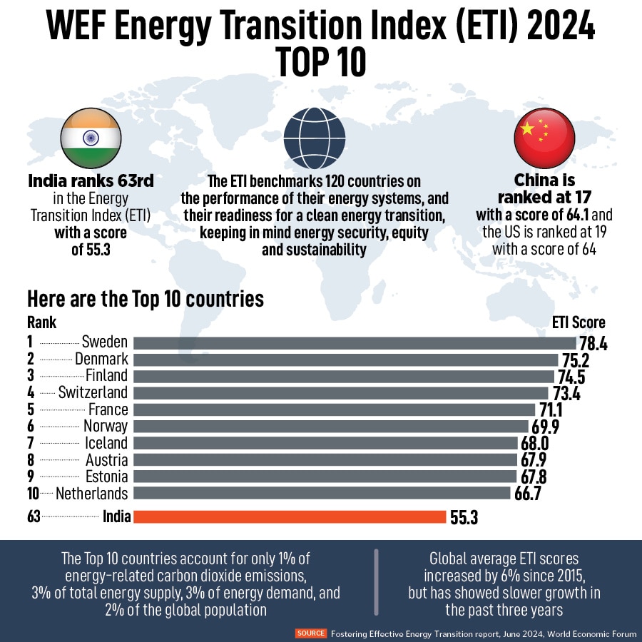 India, which ranks 63rd in the World Economic Forum's Energy Transition Index, wants to achieve 500GW of non-fossil fuel capacity by 2030, which means adding at least 50GW capacity every year.
Image: Abhishek Chinnappa/Getty Images