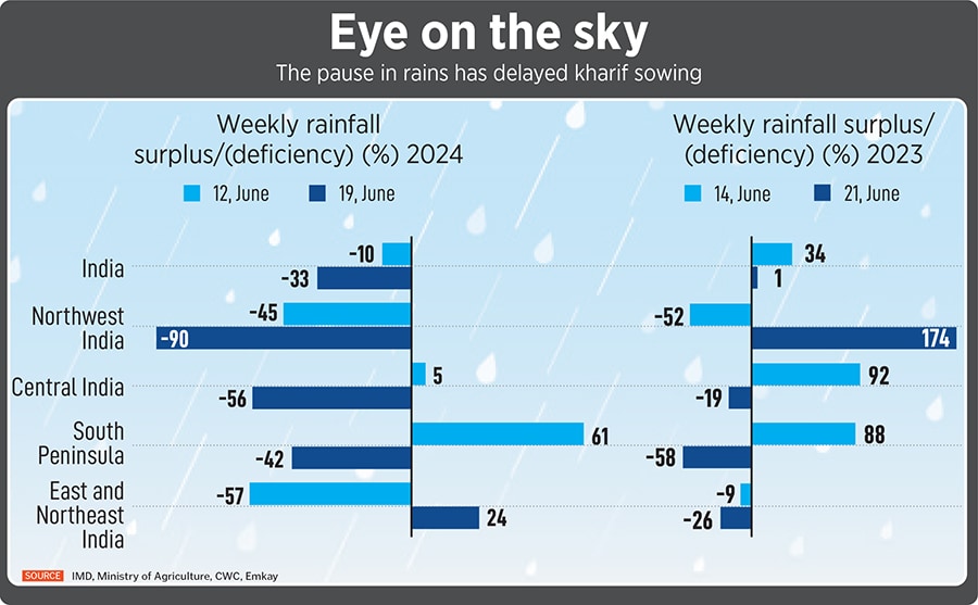 Nearly 50 percent of India’s agricultural land depends solely on the monsoon for irrigation. A poor monsoon can lower agricultural output and stoke higher food prices and inflation. 
Image: Amit Dave / Reuteres