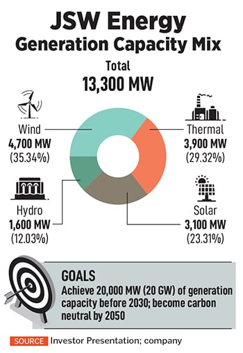 Sharad Mahendra, Joint MD and CEO, JSW Energy
Image: Mexy Xavier