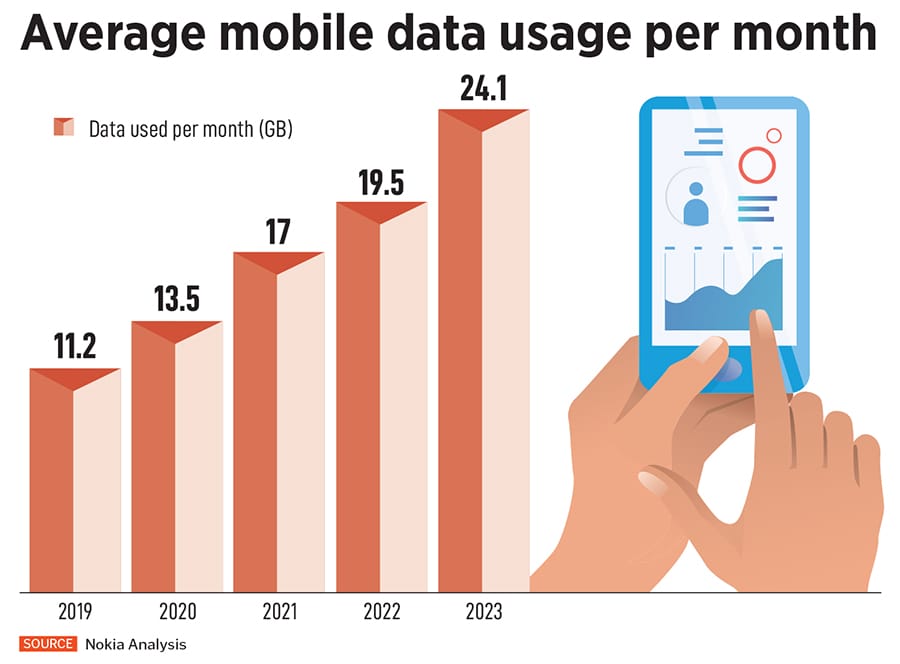 The report shows that total monthly mobile data consumption in India reached 17.4 exabytes or 17.4 billion GB in 2023, which was 14.4 exabytes in 2023.
Image: Pallava Bagla/Corbis via Getty Images
