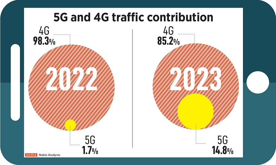 The report shows that total monthly mobile data consumption in India reached 17.4 exabytes or 17.4 billion GB in 2023, which was 14.4 exabytes in 2023.
Image: Pallava Bagla/Corbis via Getty Images
