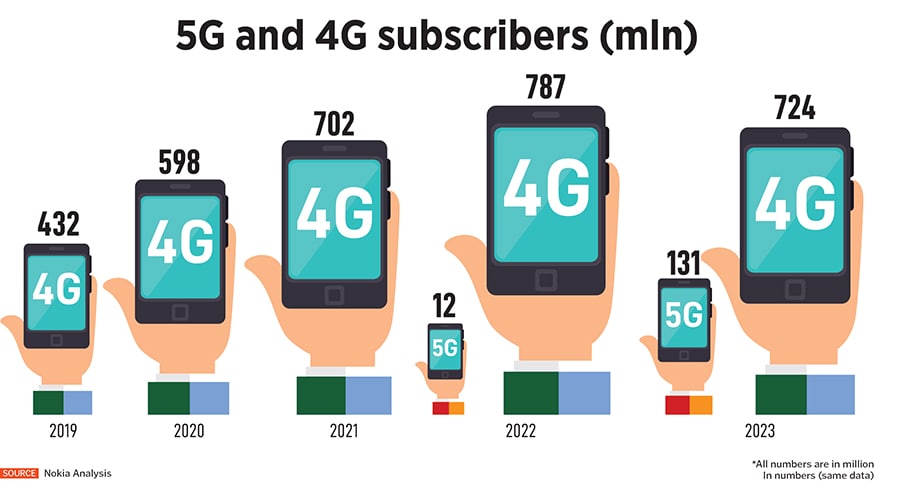 The report shows that total monthly mobile data consumption in India reached 17.4 exabytes or 17.4 billion GB in 2023, which was 14.4 exabytes in 2023.
Image: Pallava Bagla/Corbis via Getty Images
