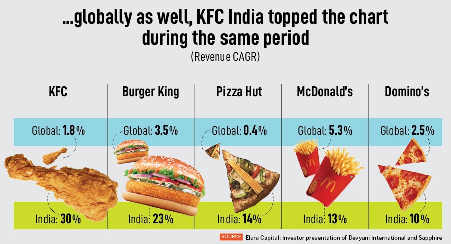 KFC Restaurant at Atta market in Noida, Uttar Pradesh, India.  Image: Ravi S Sahani/The The India Today Group via Getty Images 