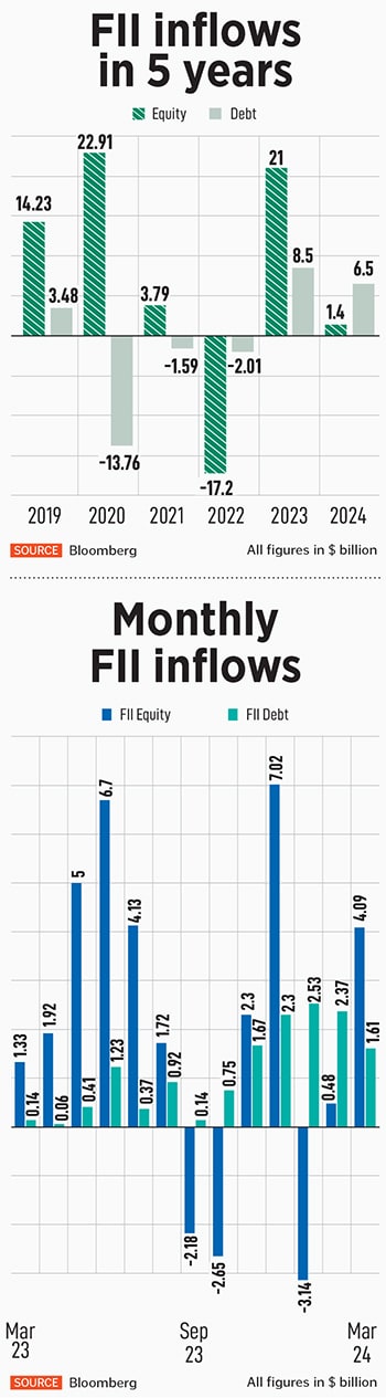 Net FDI in India plunged over 38 percent in the first 10 months of financial year 2024 to .42 billion mainly due to a rise in repatriation, shows Reserve Bank of India (RBI) data.
Image: Shuttertock