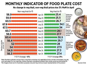 How India Eats: Non-veg thali cost slips, veg gets expensive in April