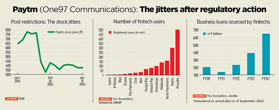 Paytm’s subsidiary bank, PPBL, has 300 million wallets, 30 million bank accounts and 1.8 million merchants in its ecosystem. RBI accused PPBL ofpersistent non-compliance in February