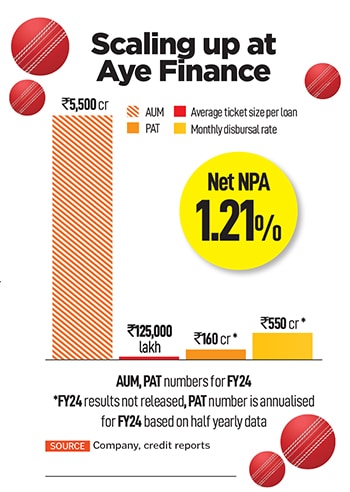 Sanjay Sharma, Co-founder, managing director and CEO, Aye Finance
