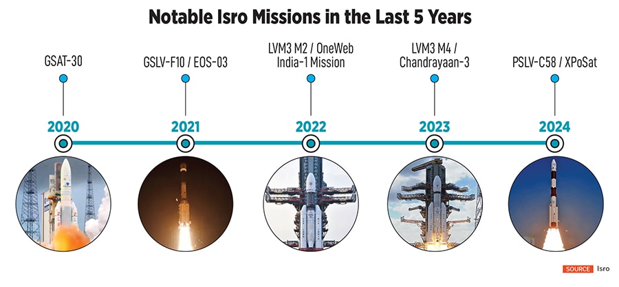 Isro’s Launch Vehicle Mark-III (LVM3) M4 rocket carrying Chandrayaan-3 lifts off from the launch pad at Satish Dhawan Space Centre, in Sriharikota, Andhra Pradesh, on July 14, 2023
Image: Courtesy ISRO