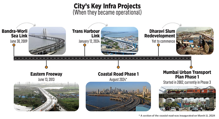 The Bandra-Worli Sea Link has reduced travel time between Bandra and Worli during peak hours from 20-30 minutes to 10 minutes
Image: Getty Image