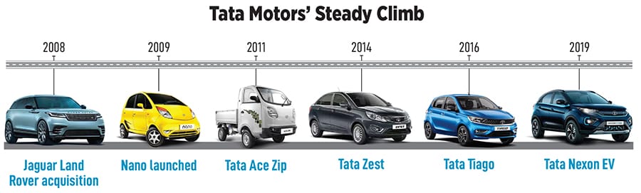 Tata Nano, the world’s cheapest car, in a New Delhi showroom in April 2009. Sold at ₹100,000 ex-factory, the Initial bookings stood at 200,000 units and Tata Motors collected ₹2,500 crore. The company announced plans to stop production in 2019 and the last car was delivered in 2020
Image: Abhijit Bhatlekar / Mint via Getty Images