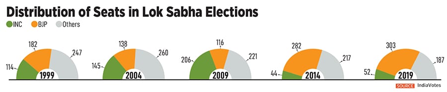 In 2009, Manmohan Singh was re-elected as the Prime Minister of India after what was the biggest election victory for the Congress since 1991
Image: Pallava Bagla/ Corbis VIA Getty Images