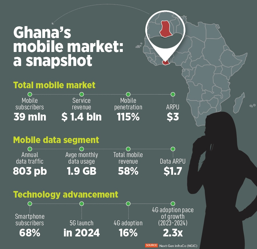 Radisys, a wholly owned subsidiary of Reliance Jio Platforms, announced plans to offer 4G and 5G shared network infrastructure technology in partnership with Next-Gen InfraCo (NGIC), a Ghana government backed telecom company, to customers and businesses in Ghana, with plans to expand to other countries across Africa in coming years.
Image: Shutterstock