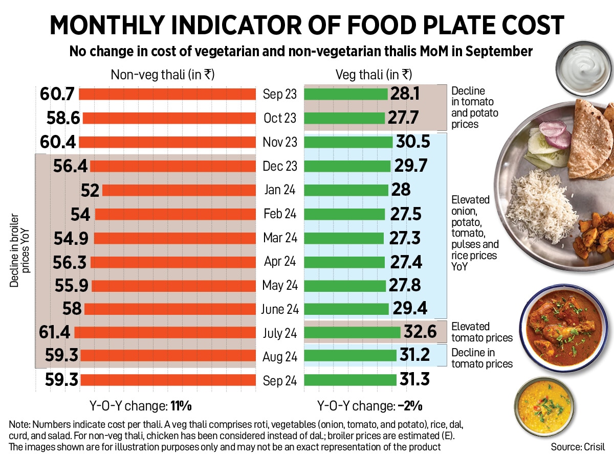 How India Eats: Tomato, onion, potato drive veg thali cost higher in September