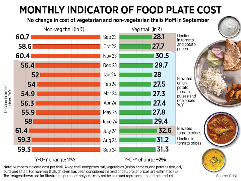 How India Eats: Tomato, onion, potato drive veg thali cost higher in September