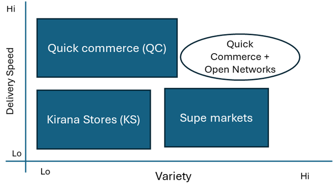 Figure 2: Quick Commerce + Open Networks