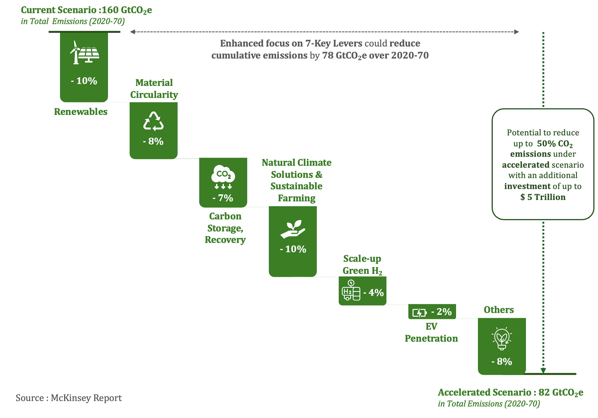 Figure Source adapted from: Decarbonising India: Charting a pathway for sustainable growth. (2022, October 27). McKinsey & Company.  