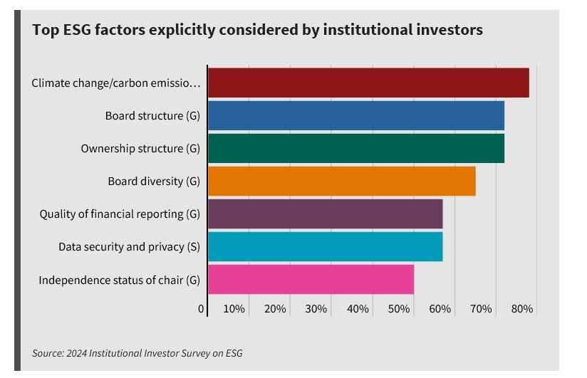 Large investors see ESG as a way of reducing volatility and risk in their portfolios.
Image: Shutterstock