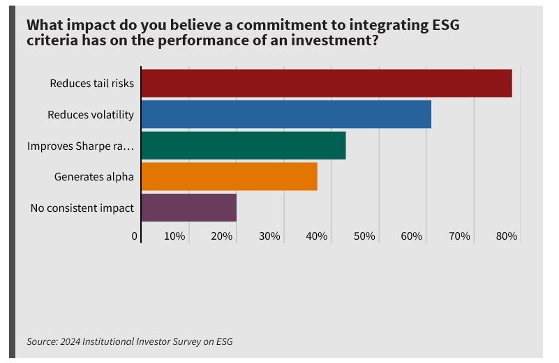 Large investors see ESG as a way of reducing volatility and risk in their portfolios.
Image: Shutterstock