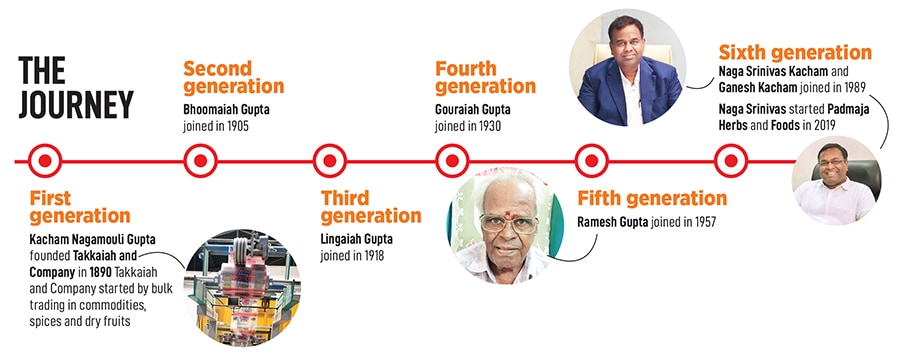 (Top row from left) Padmaja Kacham, director at Padmaja Herbs and Foods, Naga Srinivas Kacham, managing director at Takkaiah & Padmaja Herbs and Foods, Ganesh Kacham, executive director at Takkaiah; (Bottom row from left) Shadbinda Kacham (son of Naga Srinivas Kacham), and Ramesh Gupta Kacham, director at Takkaiah
Image: Vikas Chandra Pureti for Forbes India