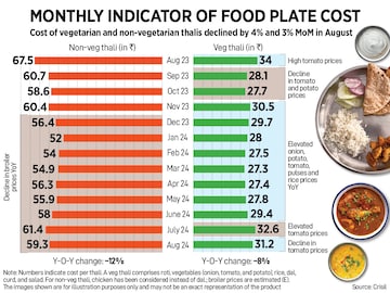 How India Eats: Steep cuts in thali costs in August