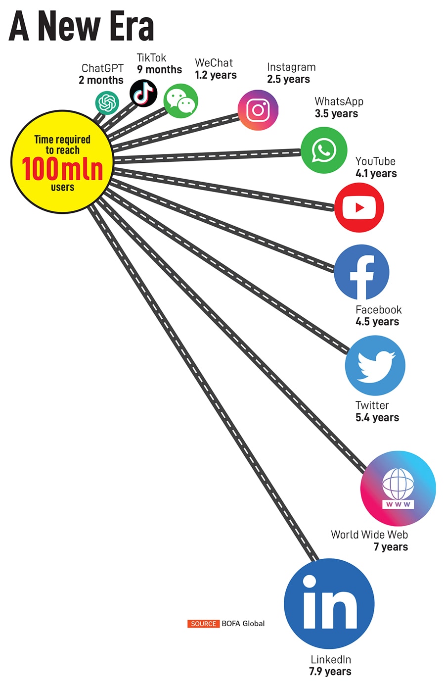 Investors have poured tens of billions of dollars into startups and publicly traded companies to profit from the third major technology cycle of the past five decades.
Illustration: Chaitanya Dinesh Surpur