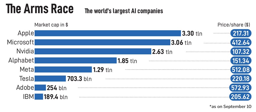 Investors have poured tens of billions of dollars into startups and publicly traded companies to profit from the third major technology cycle of the past five decades.
Illustration: Chaitanya Dinesh Surpur