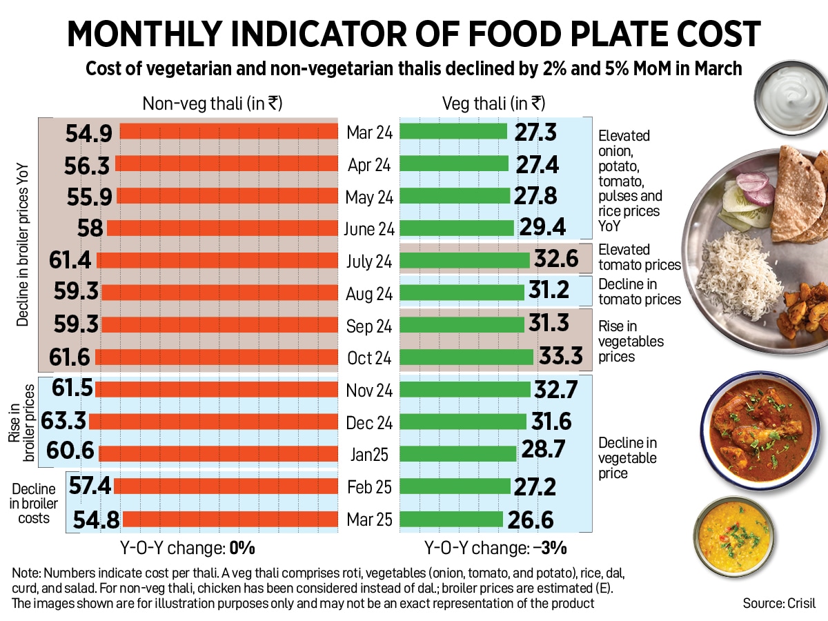How India Eats: Cheap tomato helps cut thali prices in March
