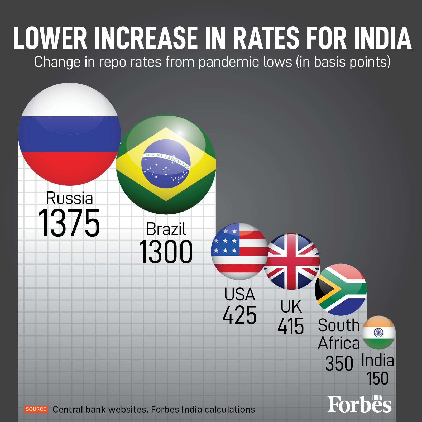 Graphic of the Day: India's measured response to post-COVID inflation