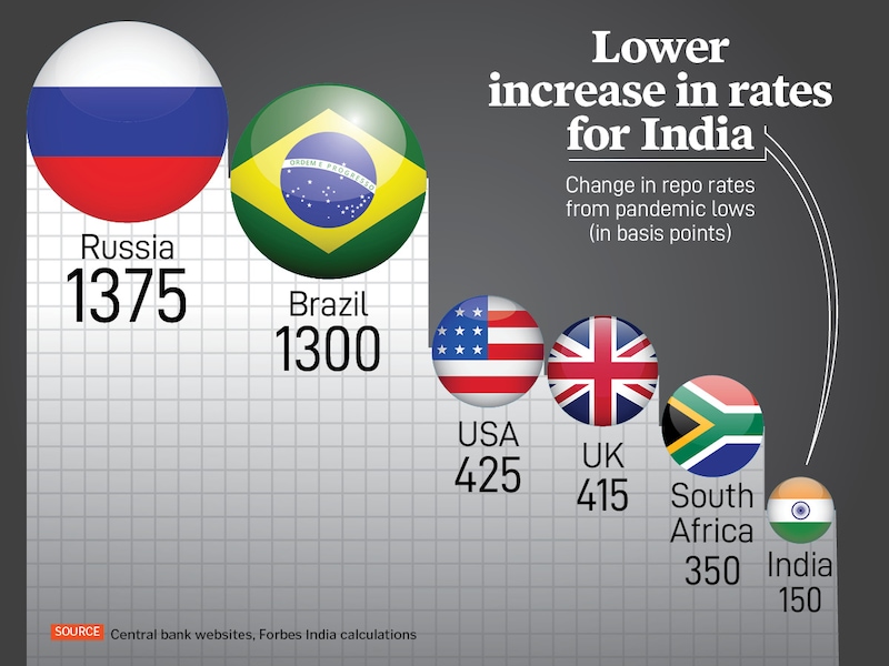 Graphic of the Day: India's measured response to post-COVID inflation