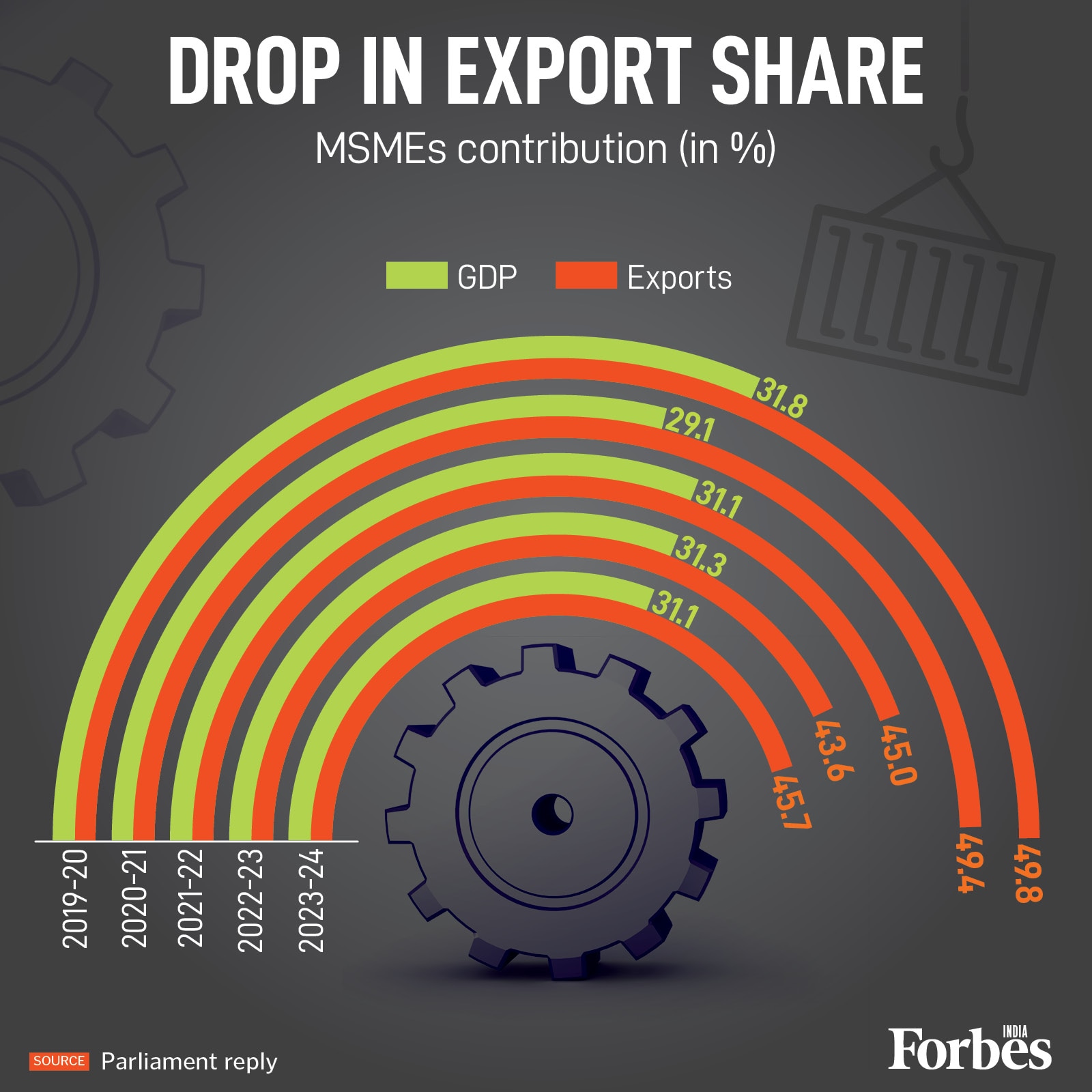 Graphic of the Day: India's MSMEs lose steam in global trade arena