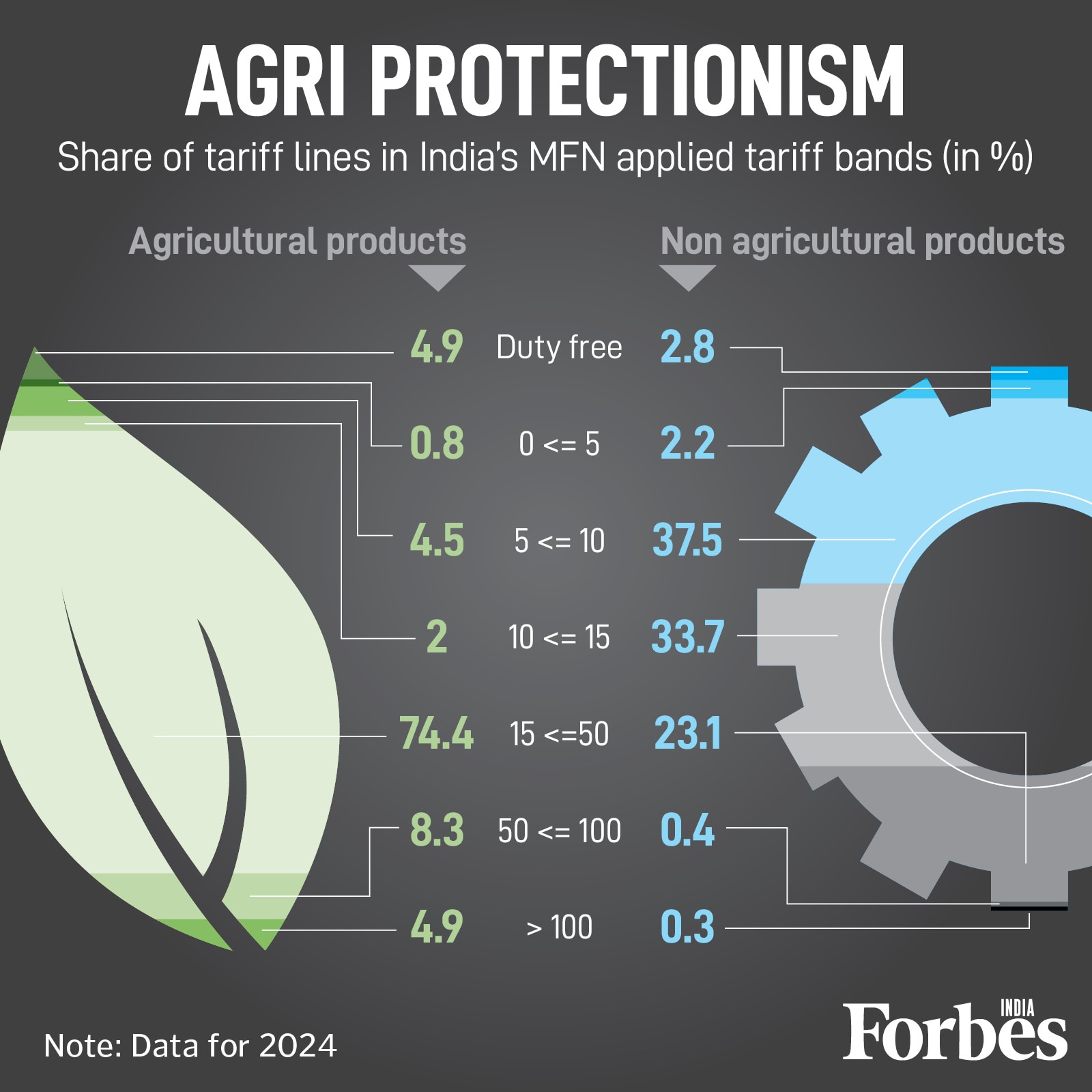 Graphic of the Day: A breakdown of India's tariff protection strategy