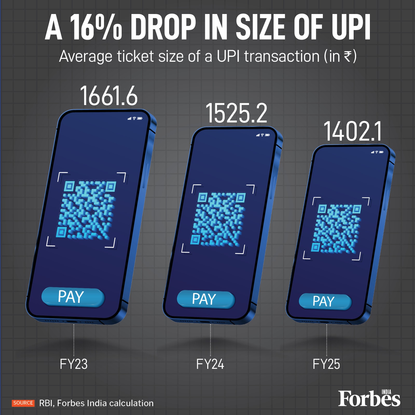 Graphic of the Day ' UPI payments get smaller